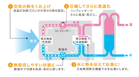 エコキュートの選び方と交換ガイド: あなたの家庭にピッタリの種類を見つける15分ガイド