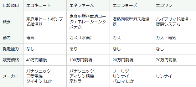 エコキュート・エコジョーズ・エネファーム・ エコワン・エコウィルの特徴や違いを知りたい方へ